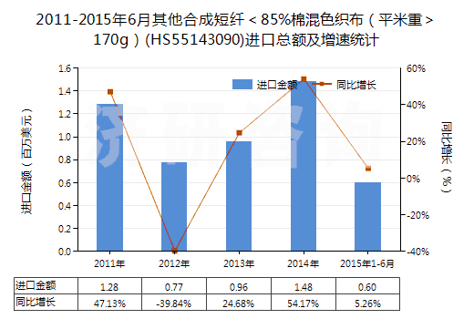 2011-2015年6月其他合成短纖＜85%棉混色織布（平米重＞170g）(HS55143090)進(jìn)口總額及增速統(tǒng)計(jì)